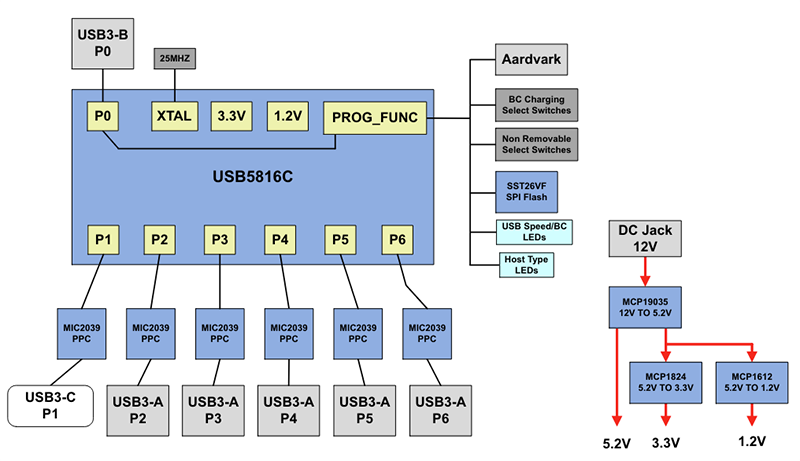 Schéma de principe - Microchip Technology Carte d'évaluation SmartHub EVB-USB5816